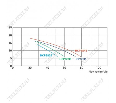 Насос для бассейна Hayward HCP38301E KAP300 M.B (48м³/ч 2.21кВт 220В)